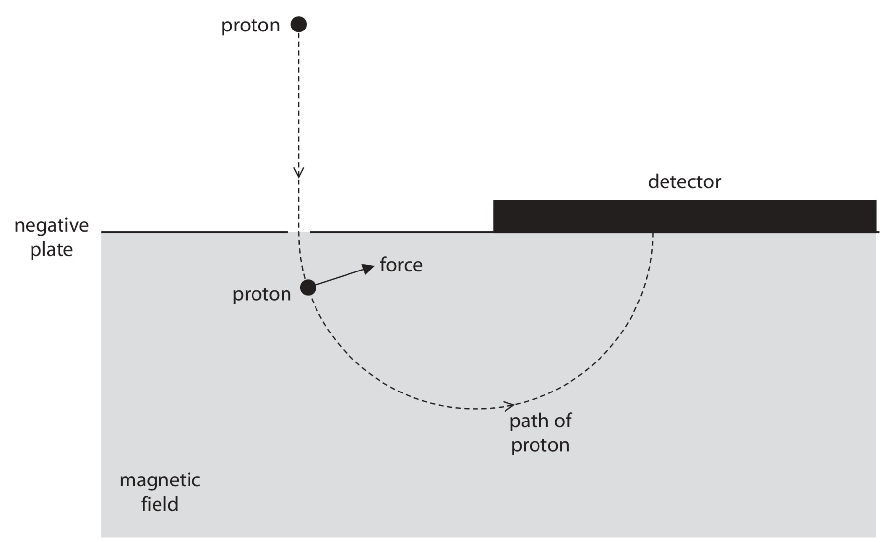 Figure for Question 3 — Edexcel IGCSE Physics