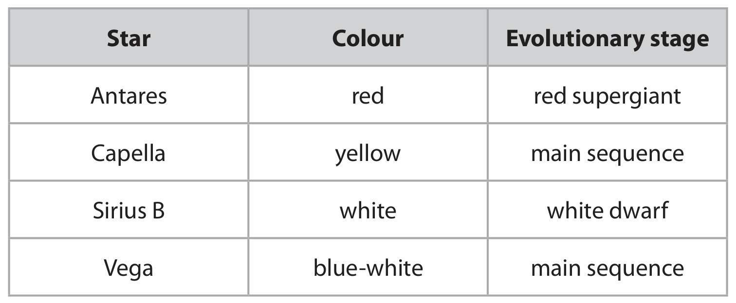 Table 2