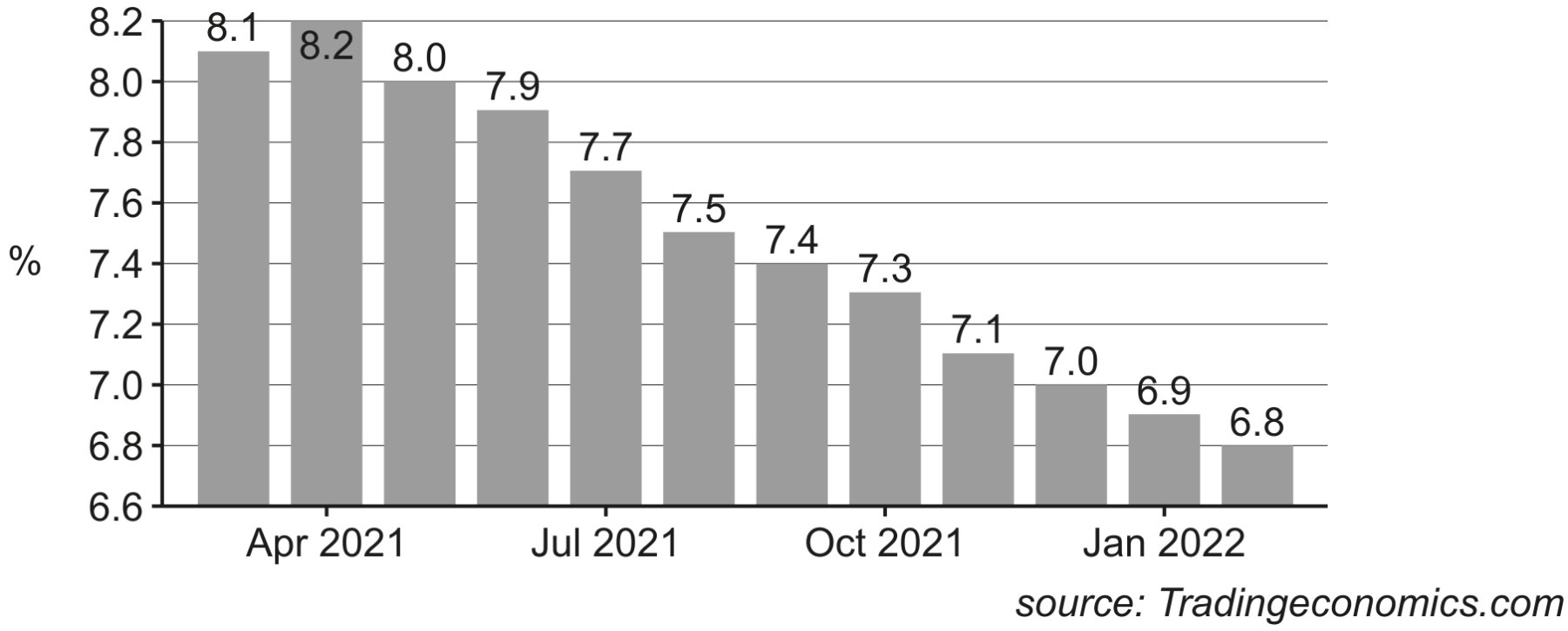 Fig 1.2: Eurozone \% unemployment rate March 2021 - February 2022