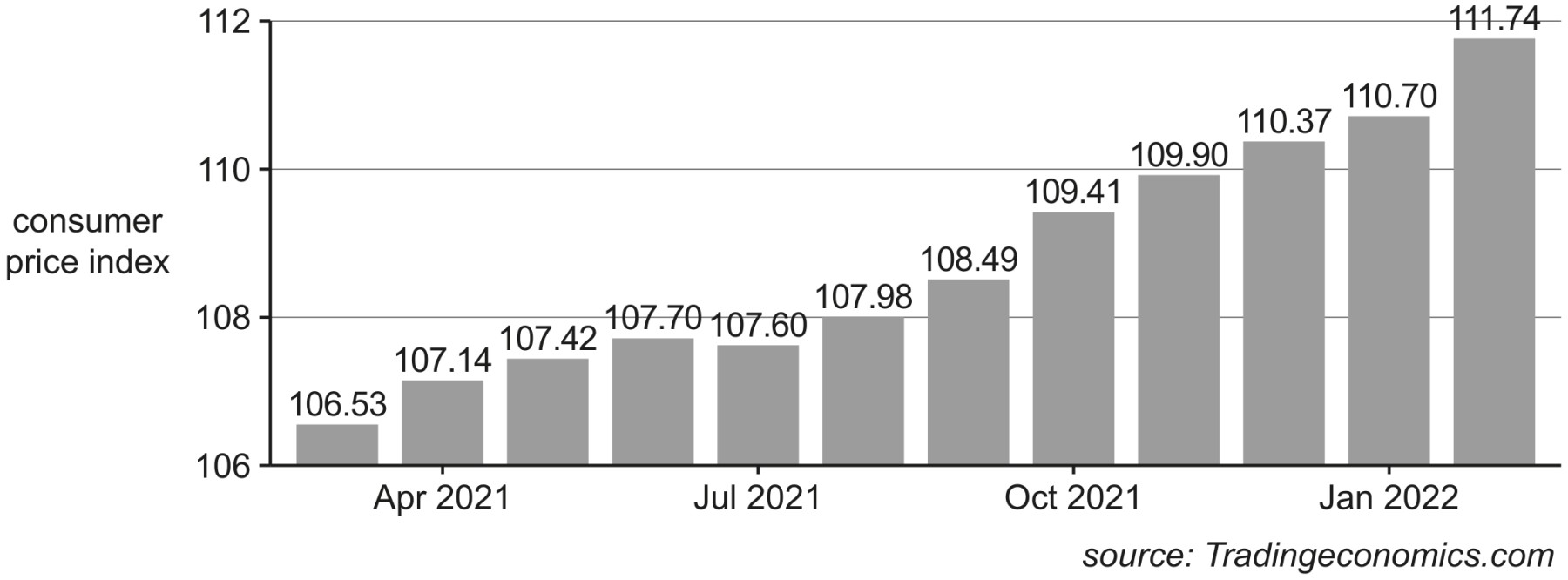 Fig 1.1: Eurozone Consumer Prices Index (CPI) March 2021 - February 2022
