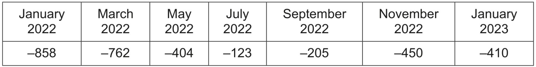Table 1.1: Sri Lanka balance of trade in goods and services, US\$ million, January 2022 to January 2023.