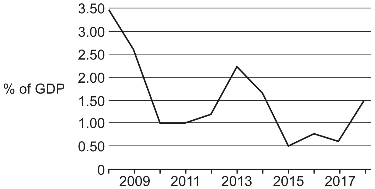Fig. 1.3 South Africa's foreign direct investment (FDI) net inflows