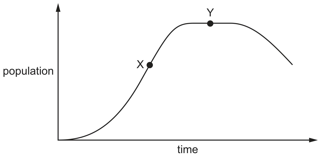 Figure for Question CAIE IGCSE Biology 19.4.6 Interpret Graphs and Diagrams Questions question 1 — CAIE IGCSE Biology