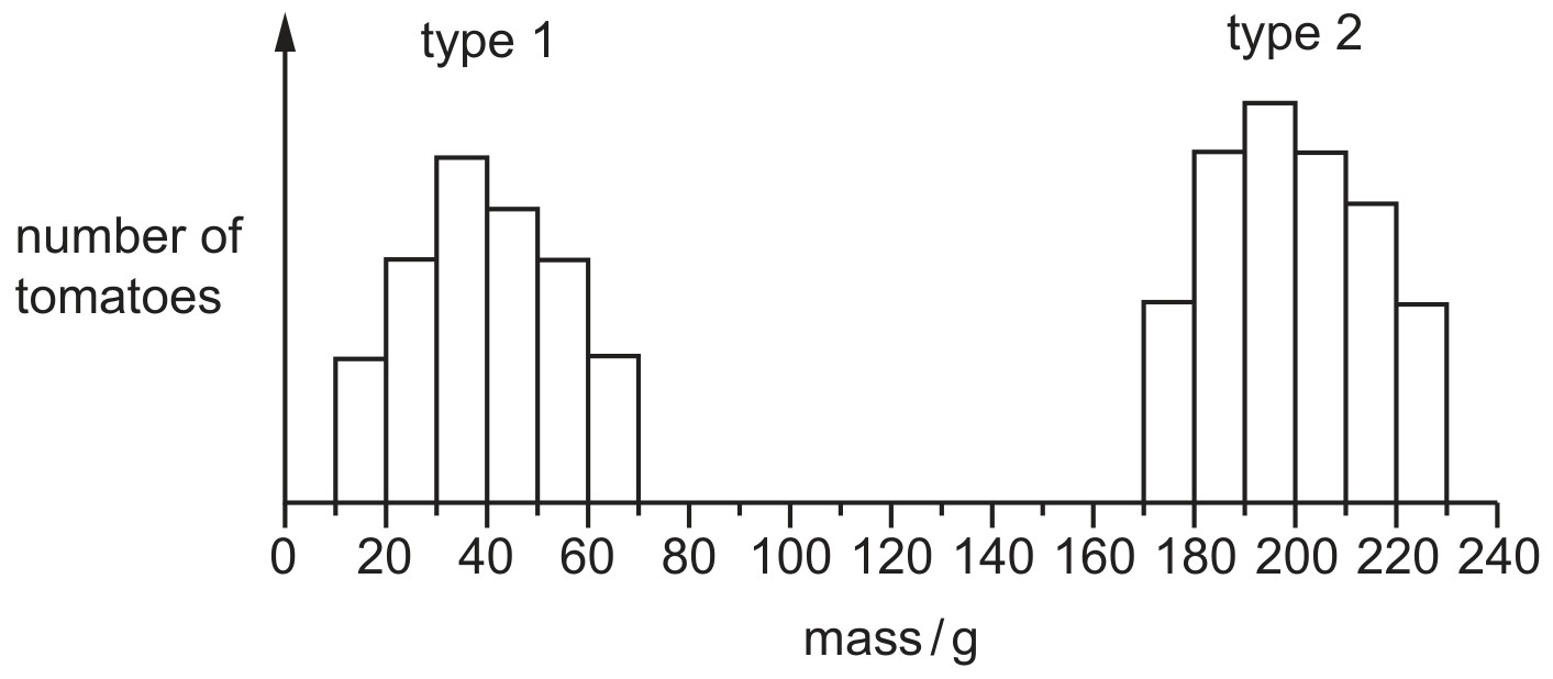Figure for Question 2 — CAIE IGCSE Biology