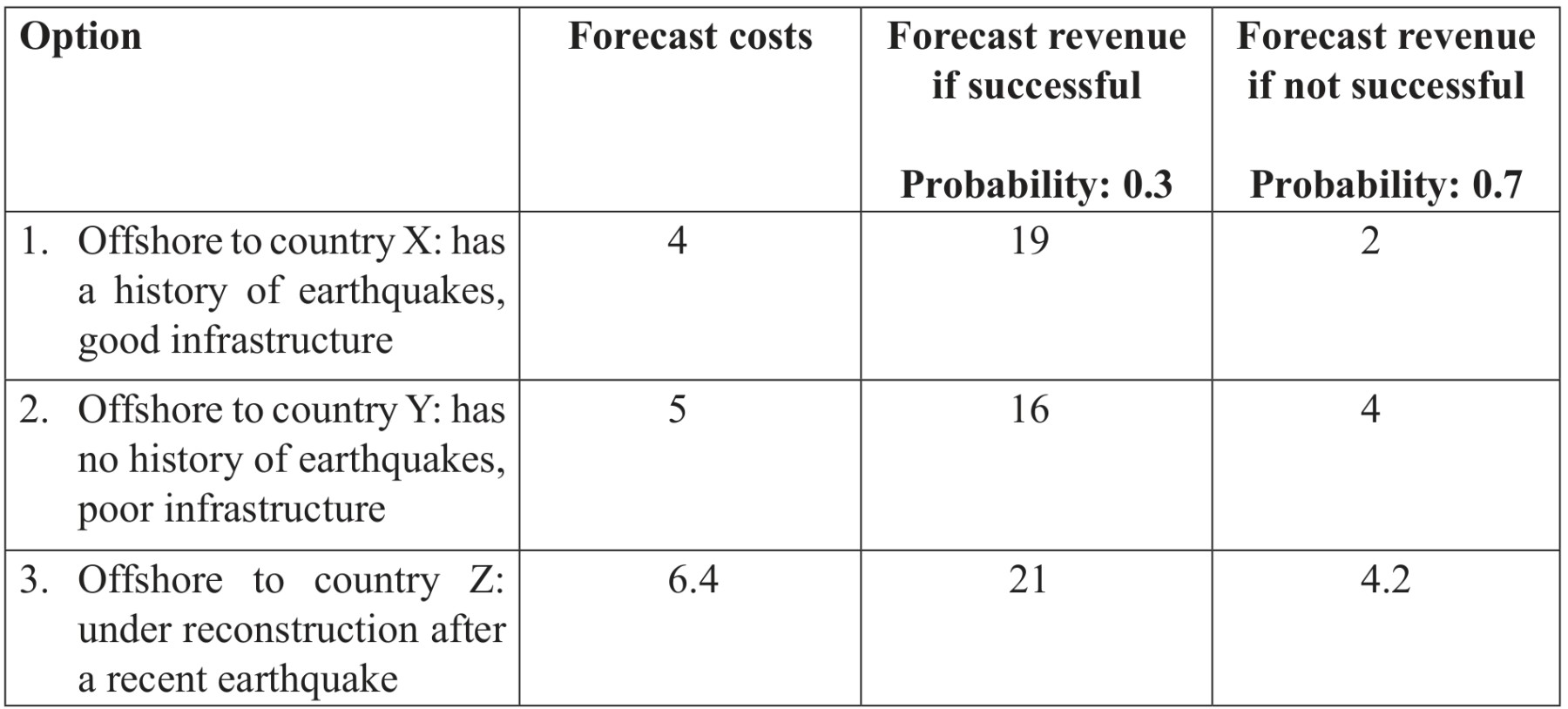 Table for Question 3 — IB Business Management HL