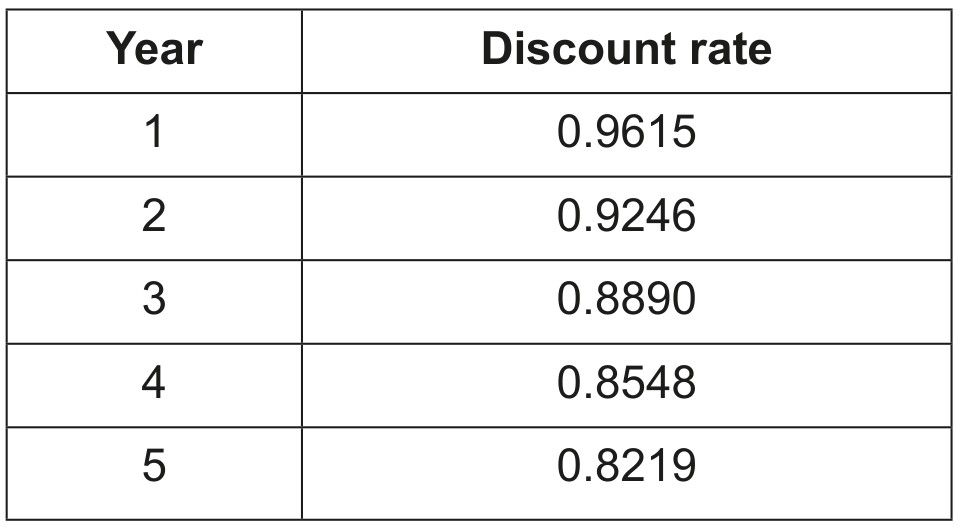 Table 2: Discount rates