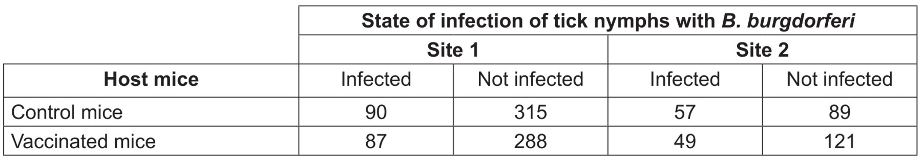 Table for Question IB Biology HL C3.2.10 Immunity From Memory Cells Questions question 1 — IB Biology HL