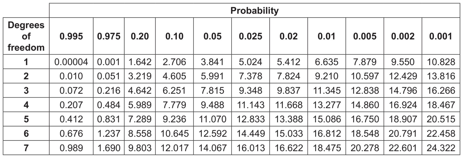 Table for Question IB Biology HL D3.2.21 Hl Chi Squared Test Questions question 1 — IB Biology HL