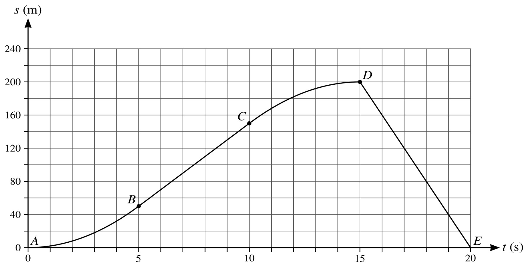 Figure for Question 4 — CAIE A-Level Mathematics A2