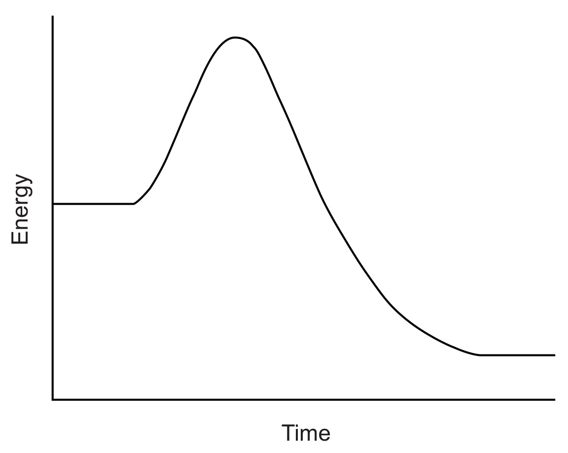 Figure for Question IB Biology HL C1.1.10 Effect of Enzymes on Activation Energy Questions question 1 — IB Biology HL