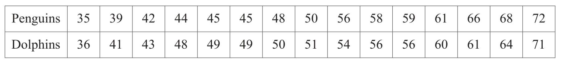 Table for Question 5 — CAIE A-Level Mathematics A2