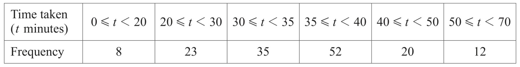 Table for Question 6 — CAIE A-Level Mathematics A2