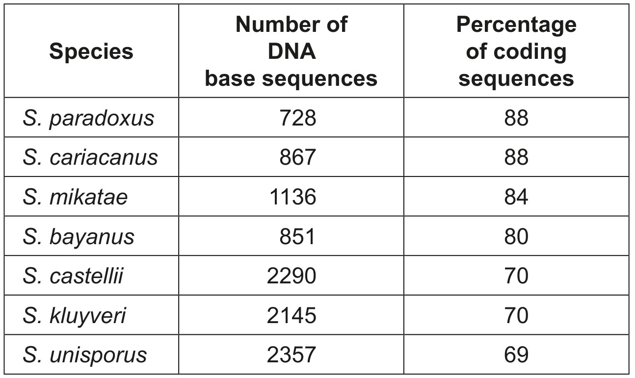 Table for Question IB Biology HL A3.1.11 Whole Genome Sequencing Questions question 1 — IB Biology HL