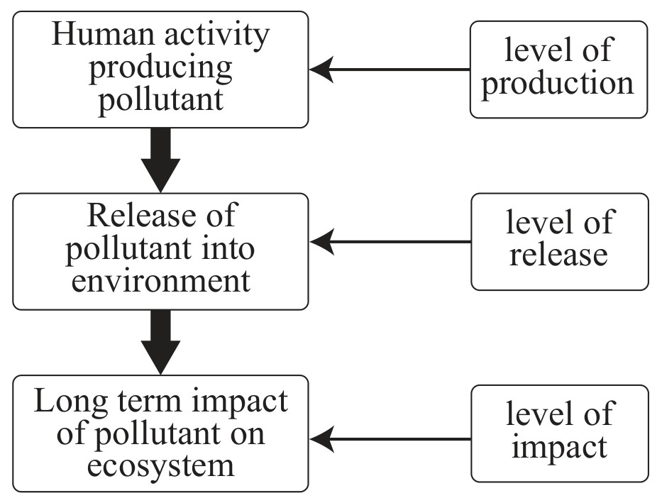 Three levels of pollution management strategies diagram