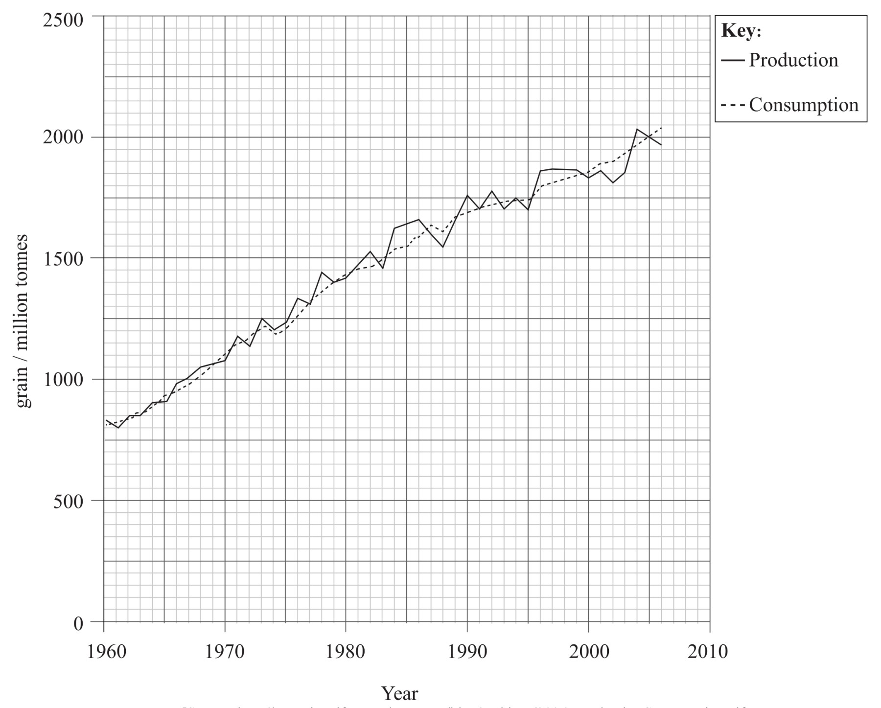 World grain production and consumption over time