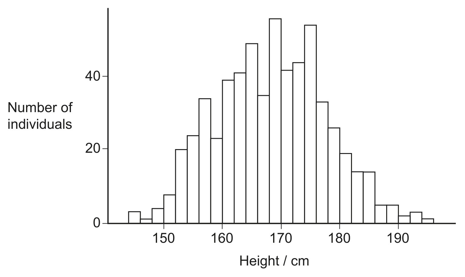 Figure for Question IB Biology SL D3.2.14 Continuous Variation Questions question 1 — IB Biology SL