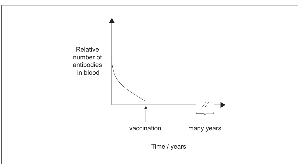 Figure for Question (a) — IB Biology SL
