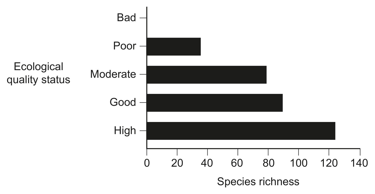 Figure for Question IB Biology SL A4.2.5 Evidence for Biodiversity Crisis Questions question 1 — IB Biology SL