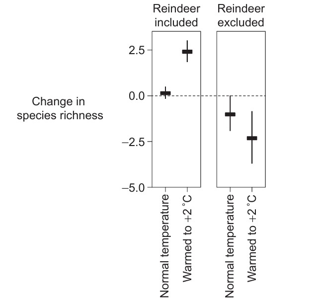 Figure for Question IB Biology SL A4.2.7 Conservation Approaches Questions question 1 — IB Biology SL
