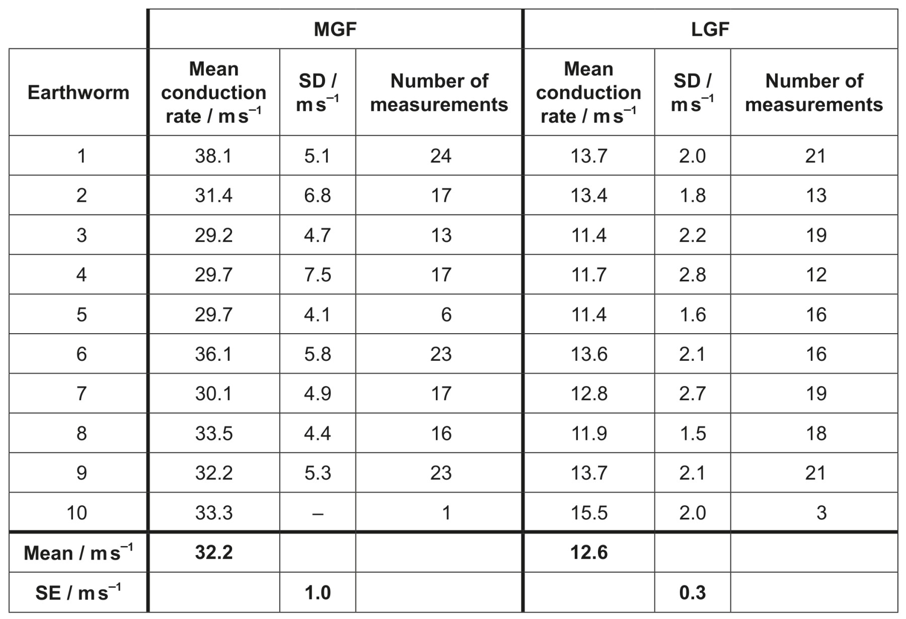 Table for Question IB Biology HL C2.2.10 Hl Oscilloscope Traces Questions question 1 — IB Biology HL