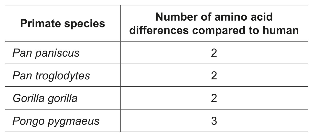Table for Question IB Biology HL A3.1.7 Karyotyping and Karyograms Questions question 1 — IB Biology HL