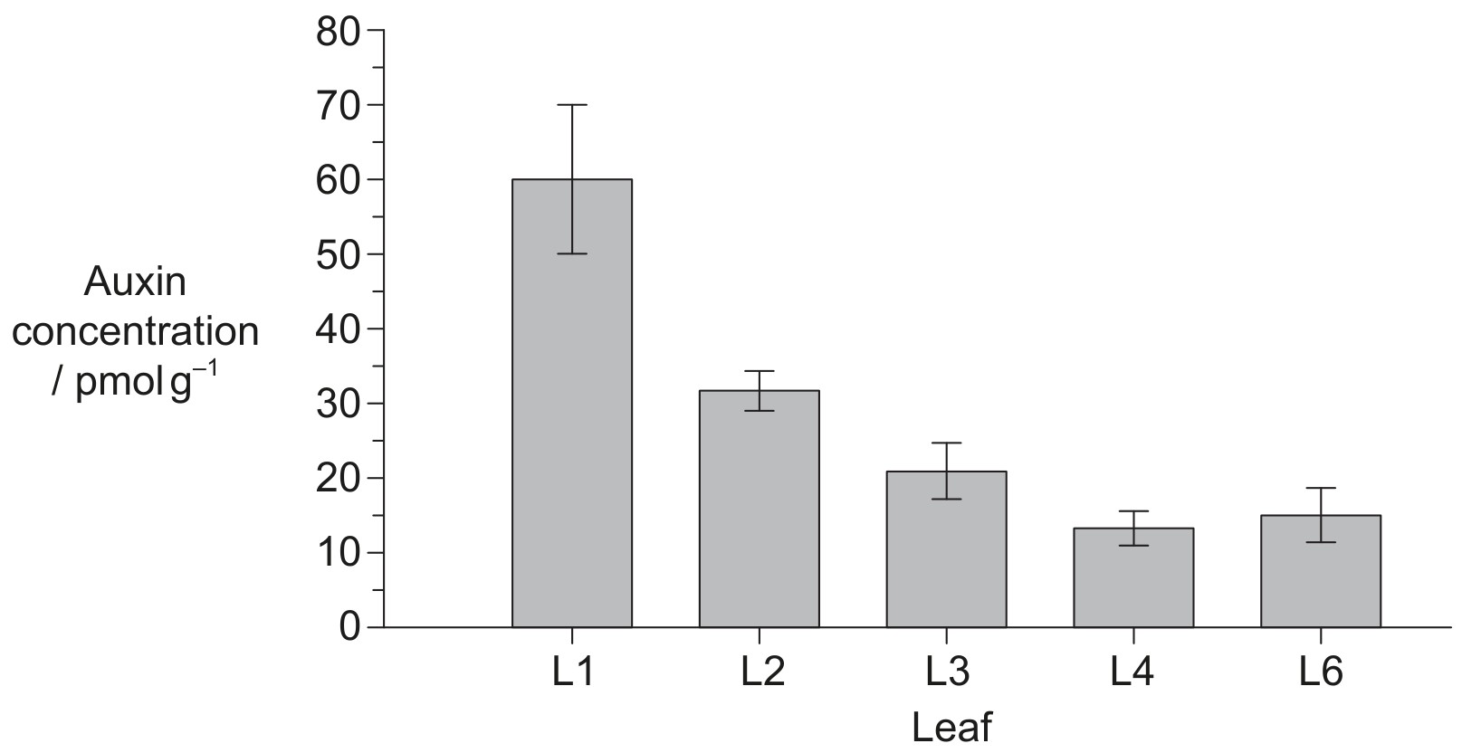 Figure for Question IB Biology HL C3.1.22 Hl Auxin and Cytokinin Interactions Questions question 1 — IB Biology HL