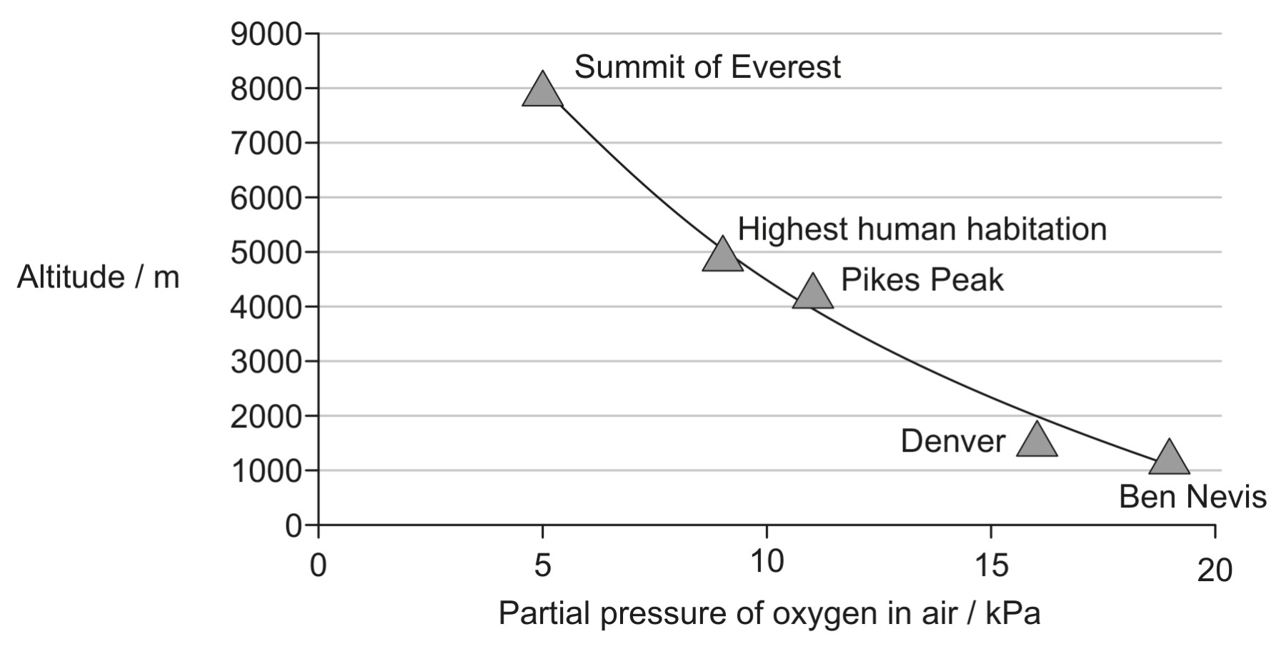 Figure for Question 3 — IB Biology HL