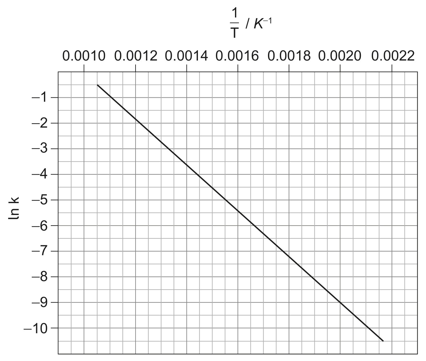 Figure for Question IB Chemistry HL 2.2.12 Hl Arrhenius Equation Questions question 1 — IB Chemistry HL