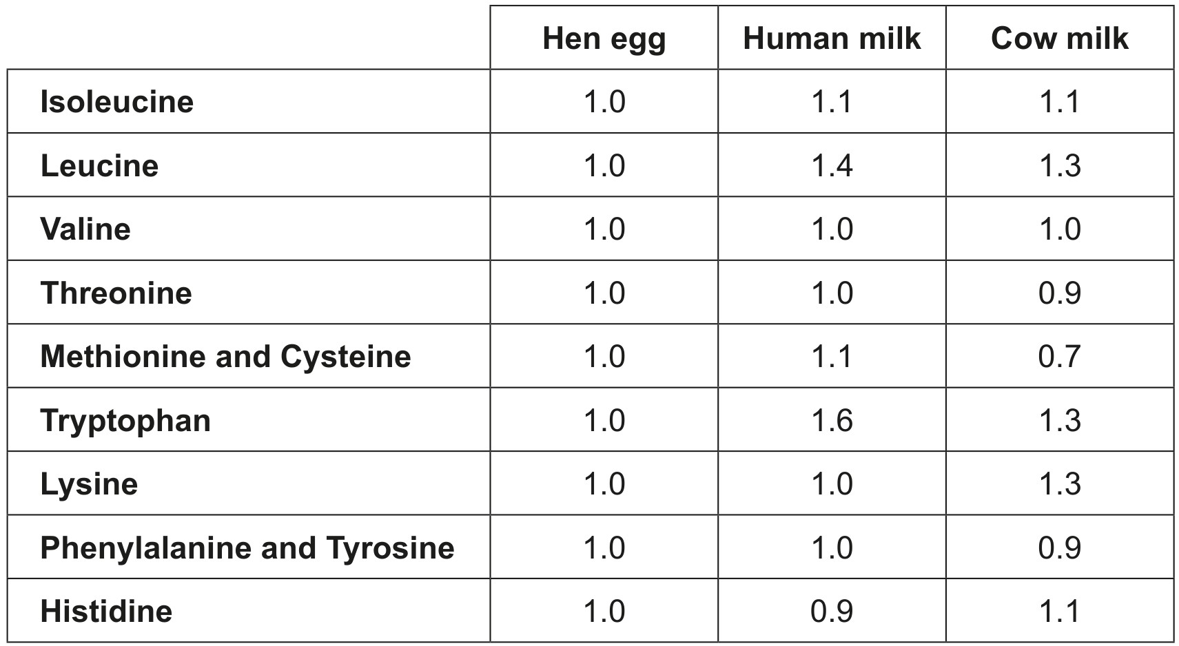 Table for Question IB Biology HL D3.2.7 Phenylketonuria Pku Questions question 1 — IB Biology HL
