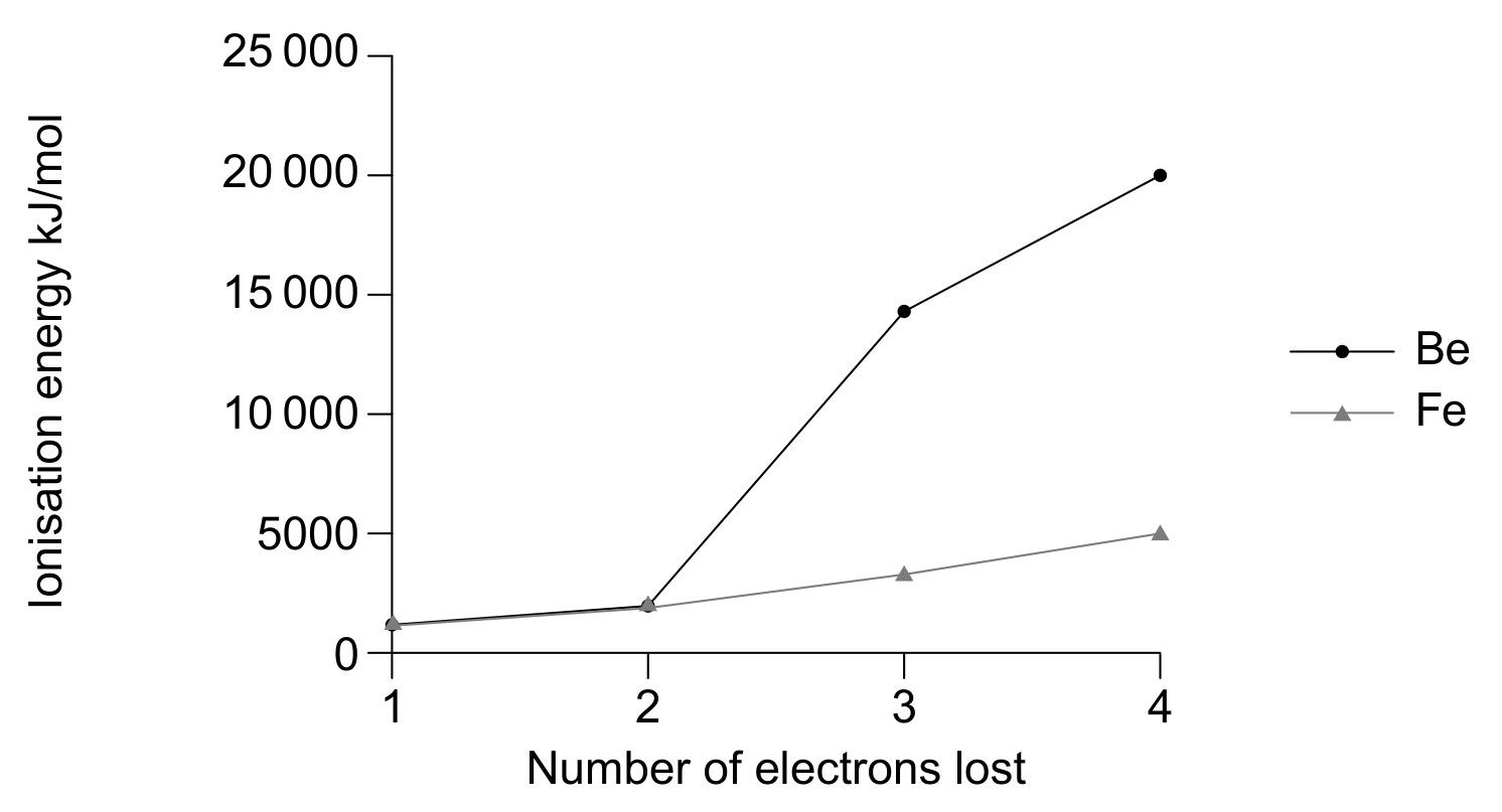 Figure for Question IB Chemistry HL 3.1.9 Hl Variable Oxidation States Questions question 1 — IB Chemistry HL