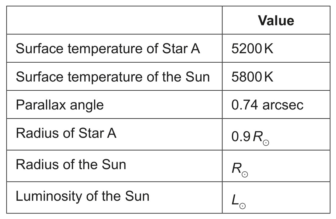 Table for Question IB Physics SL E 5 3 Fusion Conditions Questions question 1 — IB Physics SL