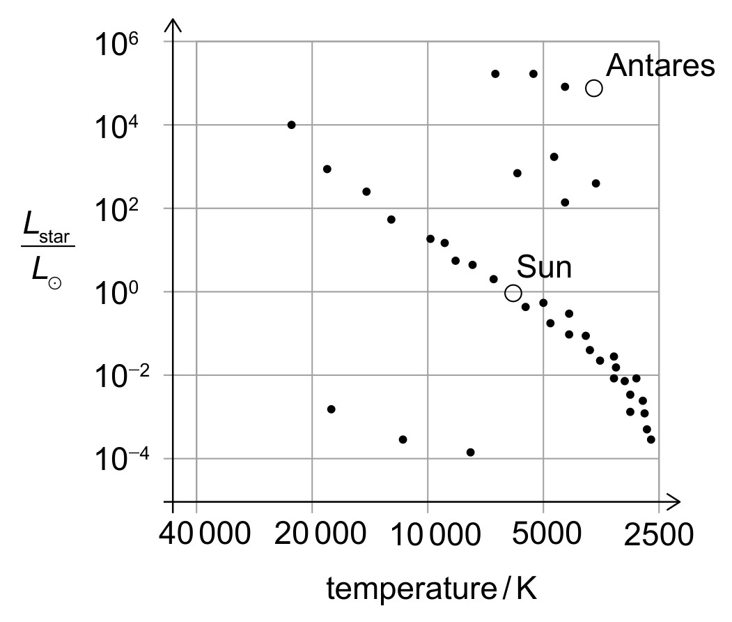 Figure for Question 1 — IB Physics SL