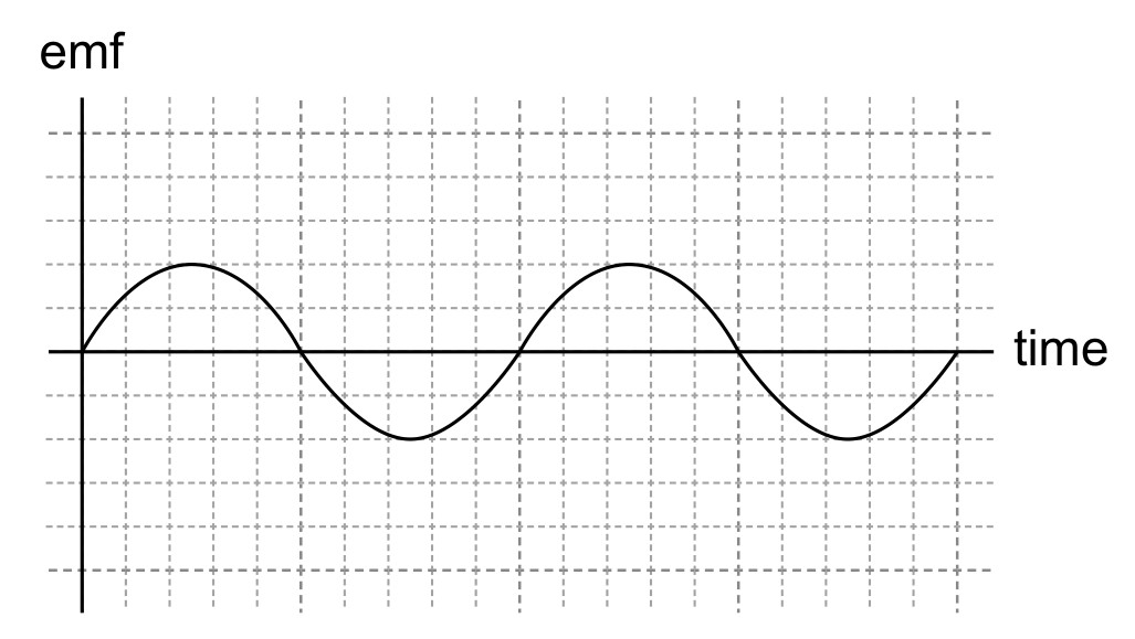Figure for Question IB Physics HL D 4 6 Hl Rotation Frequency and Emf Questions question 1 — IB Physics HL