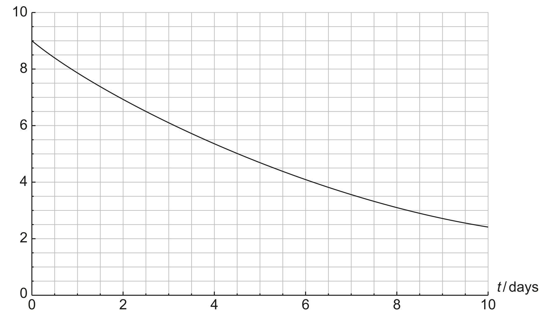 Figure for Question IB Physics HL E 3 11 Activity Count Rate and Half Life Questions question 1 — IB Physics HL