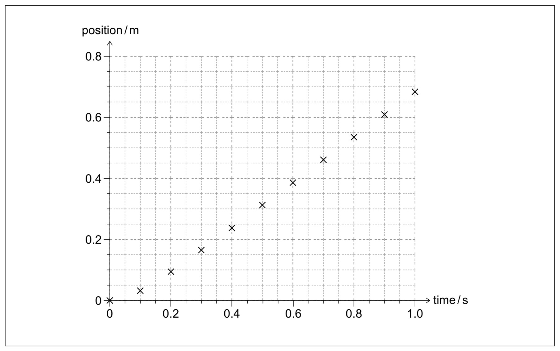 Figure for Question IB Physics HL S1.3.5 Graphing Questions question 1 — IB Physics HL