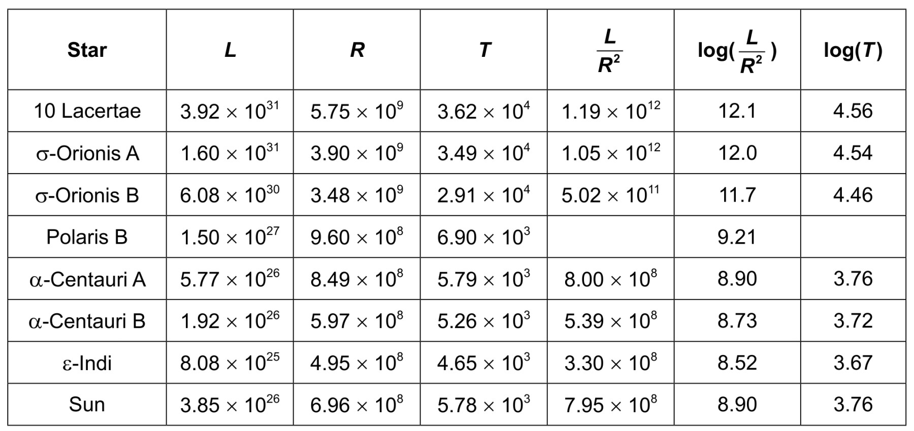 Table for Question 3 — IB Physics HL