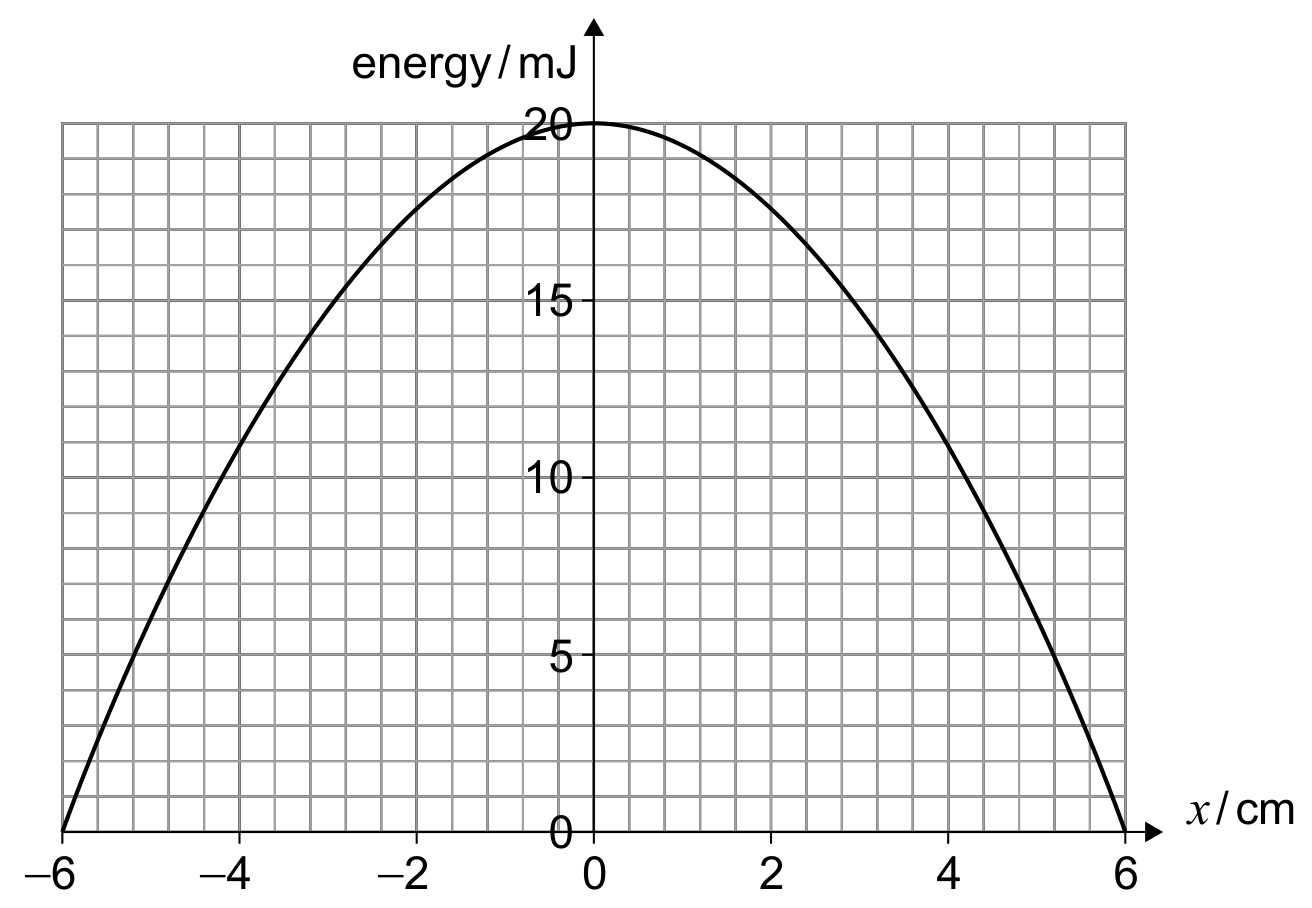 Figure for Question IB Physics HL A 2 9 Hookes Law Restoring Force Questions question 1 — IB Physics HL