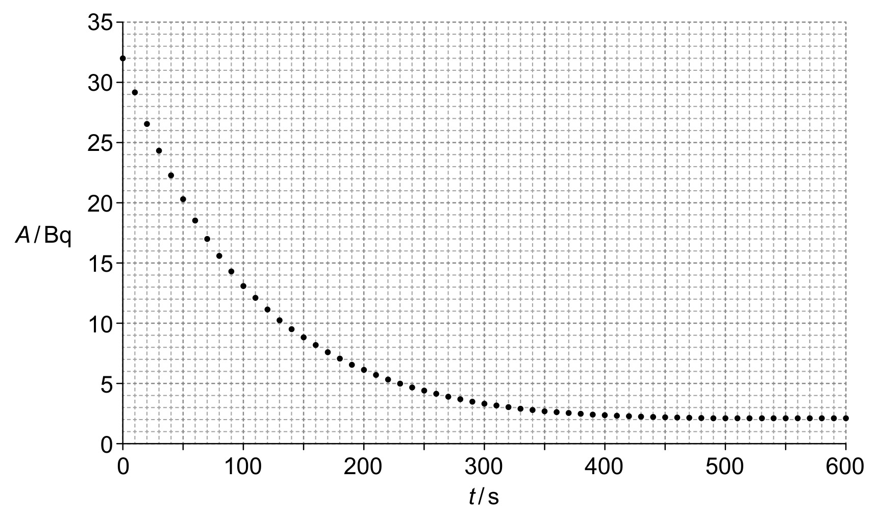 Figure for Question IB Physics HL E 3 13 Background Radiation Questions question 1 — IB Physics HL