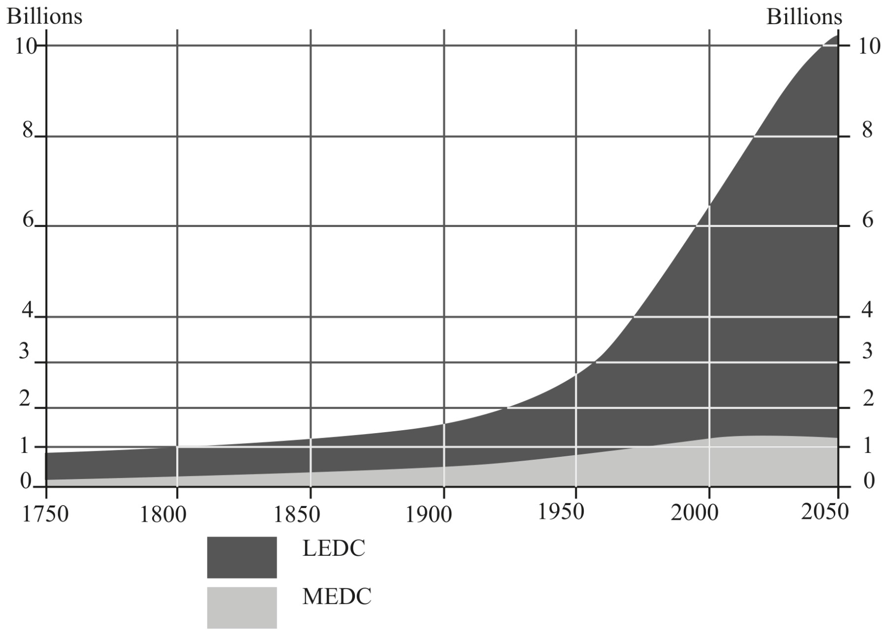 Figure: World population growth, 1750–2050
