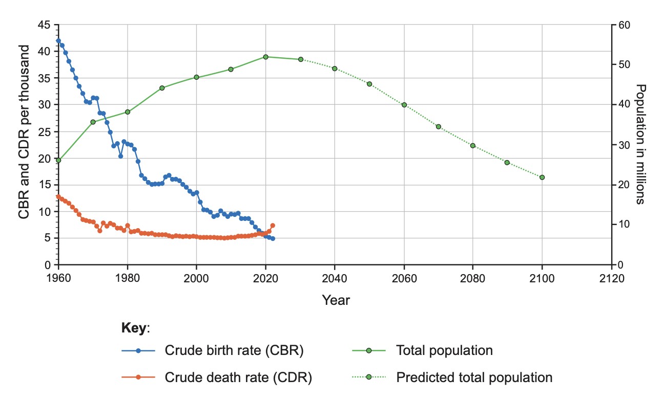 Figure 1: Crude birth rate, crude death rate, total population (1960-2024) and predicted total population (2025-2100) for South Korea
