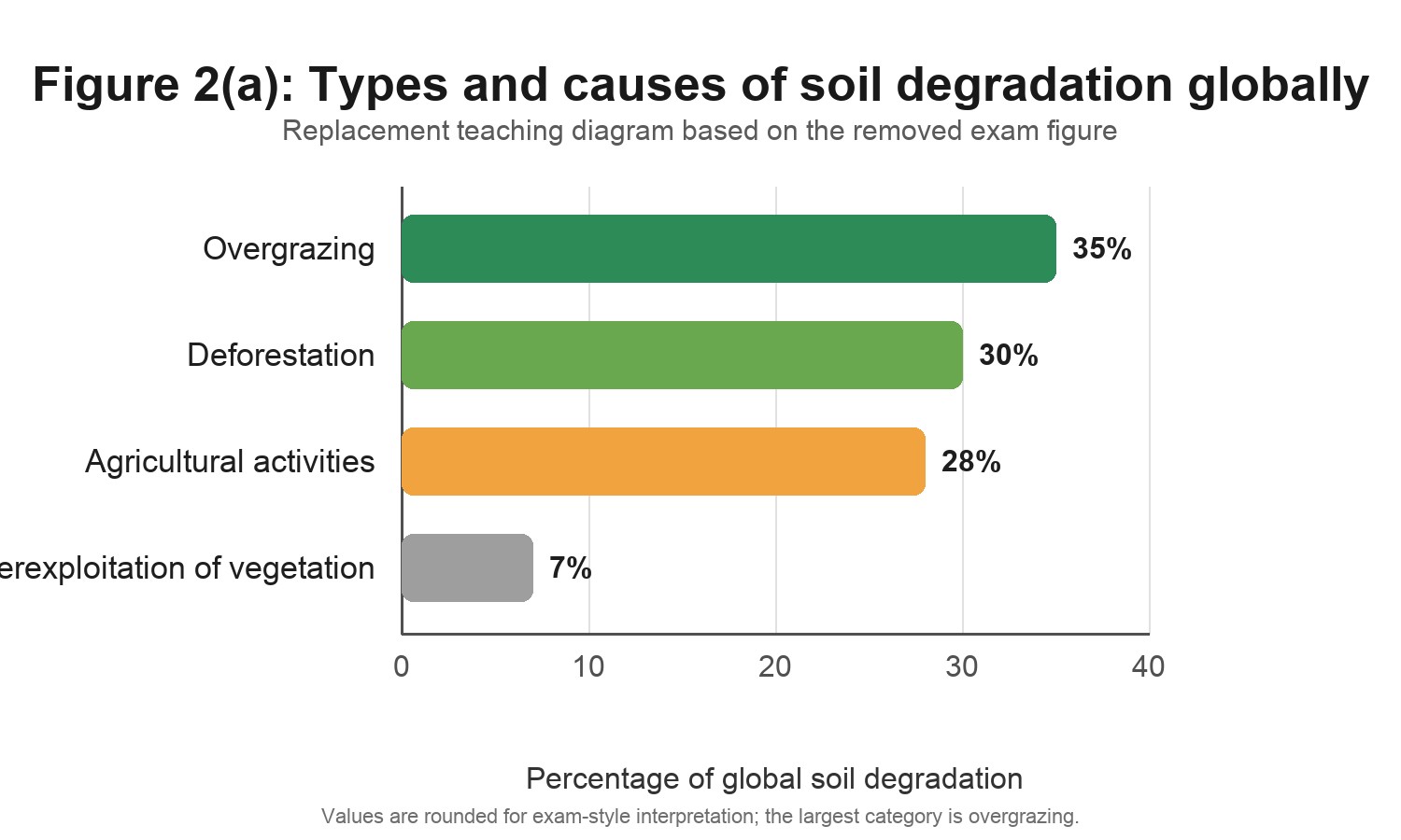 Figure Types and causes of soil degradation globally