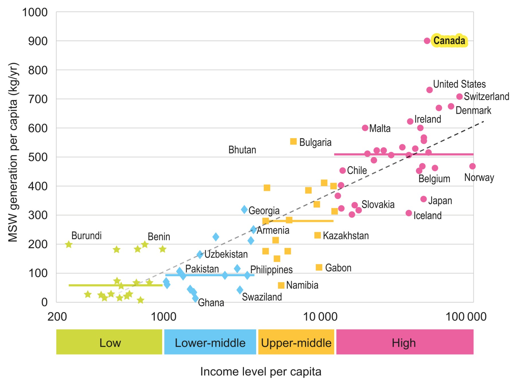 Figure 1(a): Municipal solid domestic waste (MSW) produced versus income level