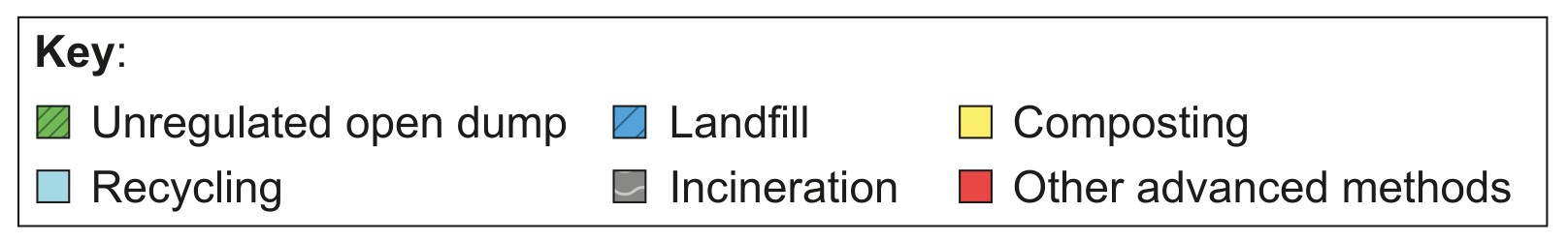 Key for Figure 1(b)