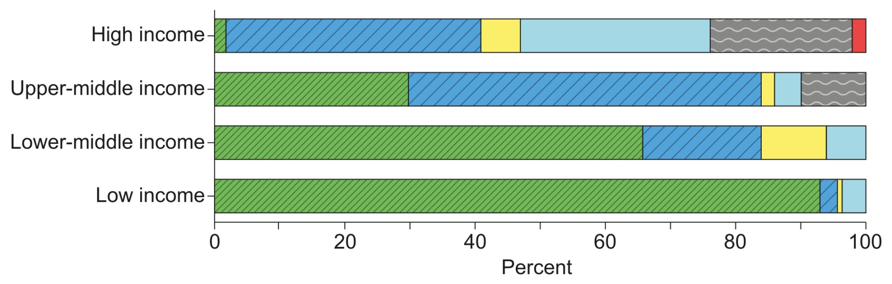 Figure 1(b): Waste disposal methods by per capita income