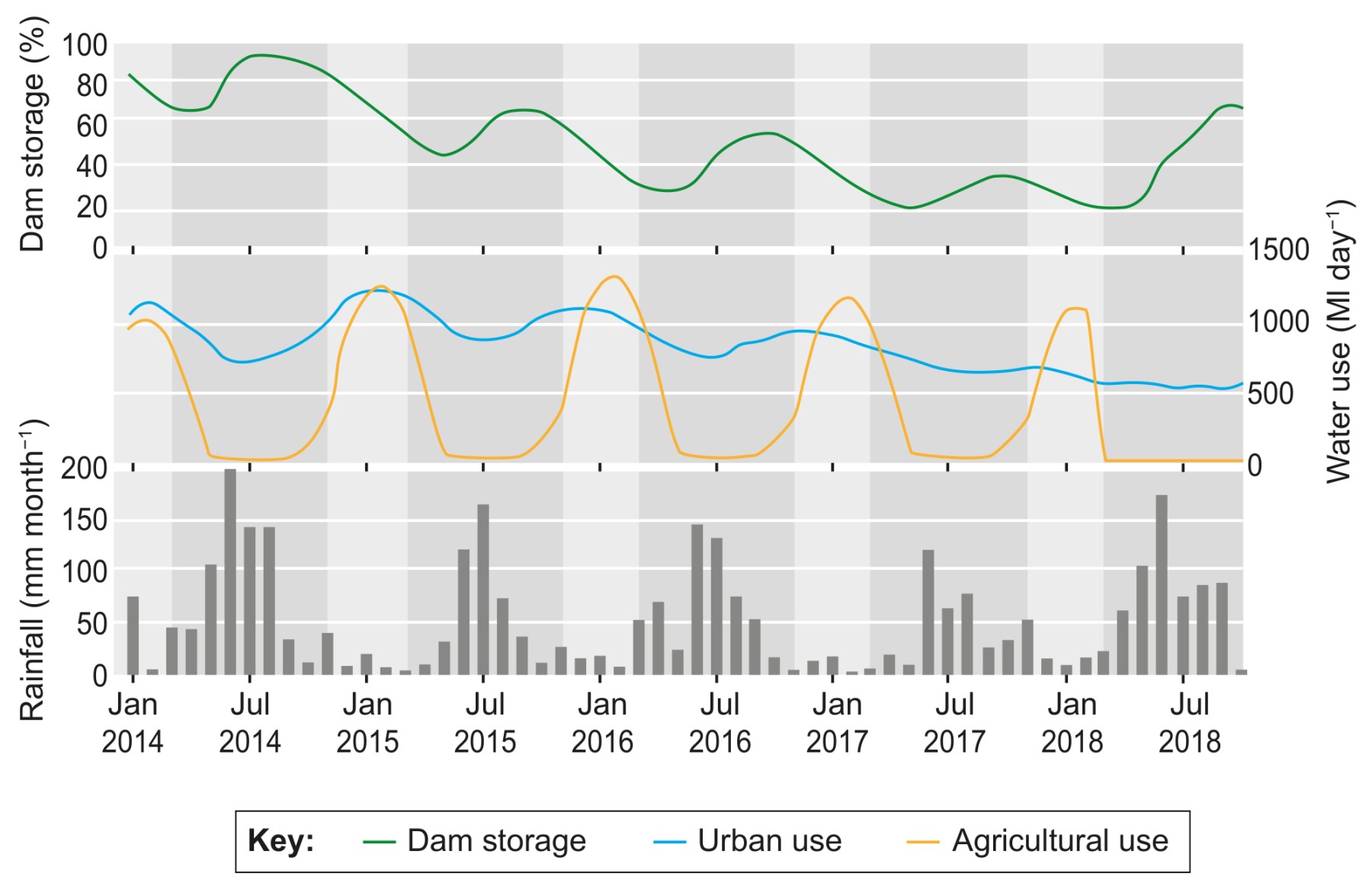 Figure 5: Dam storage, urban and agricultural water use, and rainfall in the Western Cape, South Africa, 2014–2018