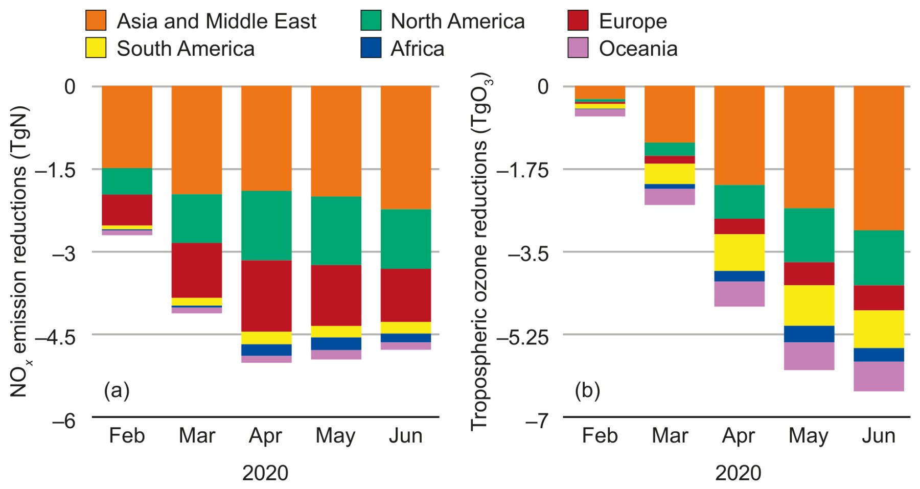 Figure 2: Mean monthly regional changes due to the 2020 COVID-19 lockdowns in (a) NOx emissions and (b) tropospheric ozone concentrations
