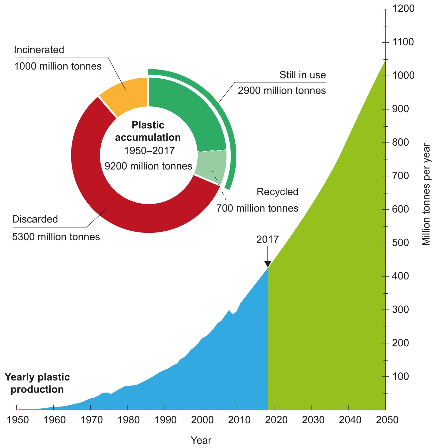 Figure 2: Global plastic production, accumulation and future trends