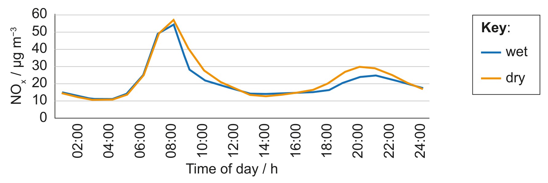 Figure 3(b): Average hourly variation in NOx on wet and dry days in Guarujá, Brazil