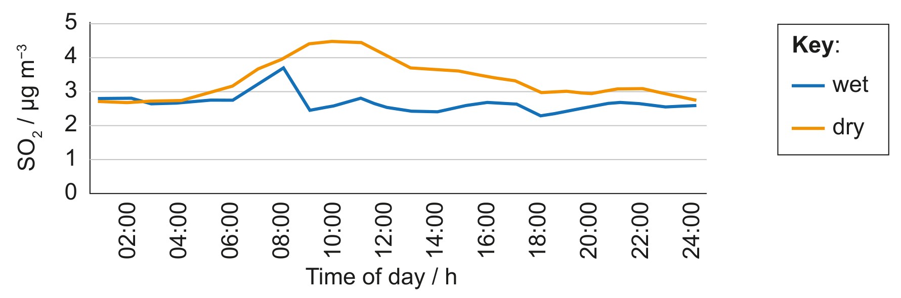 Figure 3(c): Average hourly variation in SO2 on wet and dry days in Guarujá, Brazil