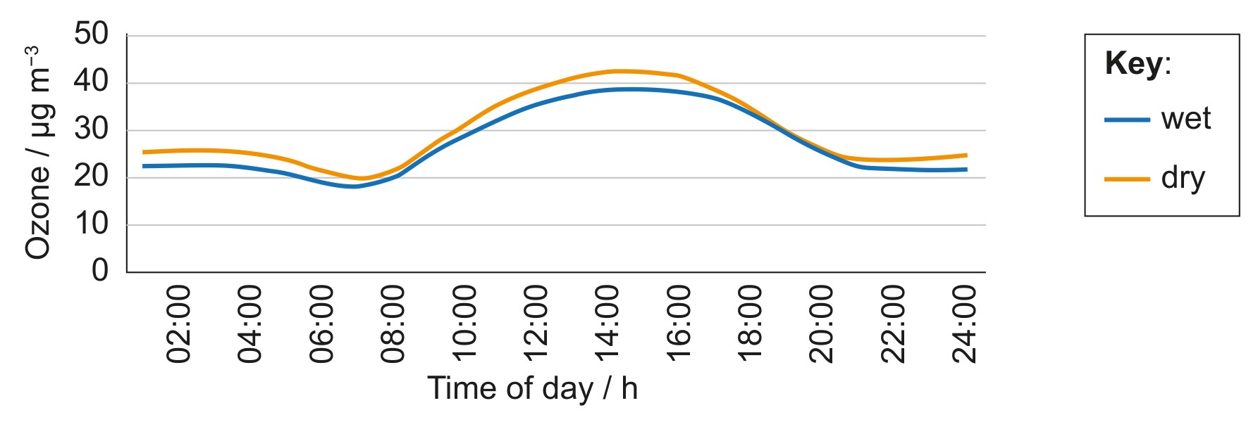 Figure 3(a): Average hourly variation in ozone on wet and dry days in Guarujá, Brazil
